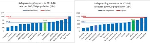 bar chart showing comparative safeguarding concerns relative to population