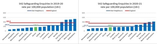 Bar chart showing comparative safeguarding enquires relative to population