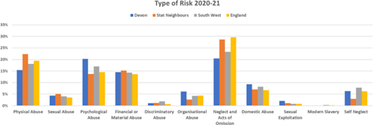 bar chart showing the comparative primary risks underlying safeguarding concerns