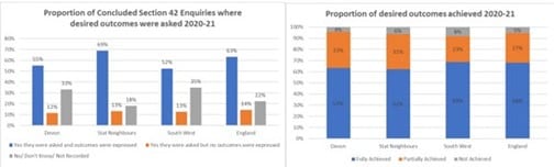 Bar chart of the comparative outcomes achieved under making safeguarding personal