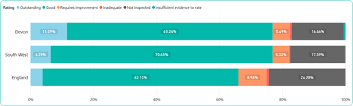 bar graph showing the comparative quality of community based services as judged by the care quality commission