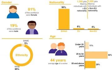 This screenshot shows the adult social care workforce in Devon demographics in 2020-21. The workforce is 81% female. The average age of workers is 44. 95% list their ethnicity as White.
