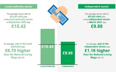 This screenshot shows pay in the adult social care sector in Devon 2020-21. The average hourly rate for jobs in the independent sector in March 2021 was £9.88. This was £1.16 higher than the national living wage.