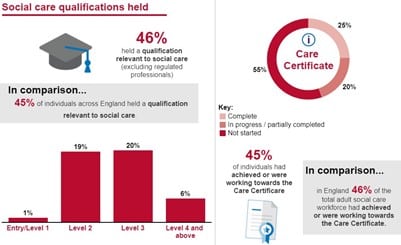 This screenshot shows qualifications in adult social care in Devon 2020-21. 46% of staff held a qualification relevant to social care. 45% of individuals had achieved or were working towards the care certificate.