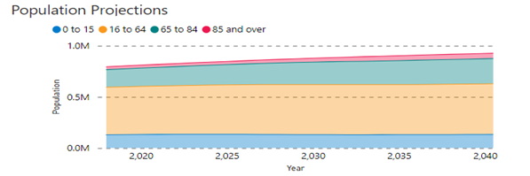 A chart illustrating Devon population projections by age band.