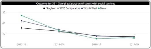 line graph showing overall satisfaction of carers with social services
