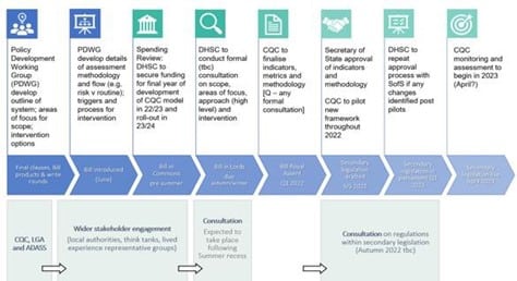 flow diagram of assurance development April 2021 to April 2023