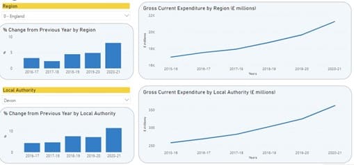 This chart shows recent trends in gross current expenditure on adult social care. The chart shows a rising trend between 2015-16 and 2020-21. The 2020-21 percentage change for Devon's gross current expenditure from the previous year is approximately 10%.