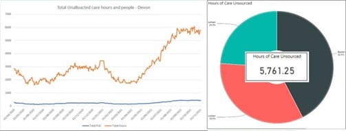A line chart and pie chart showing total unallocated personal care hours in Devon. The line chart shows an increasing trend particularly in the last year. The pie chart shows the split between Devon County Council's localities.