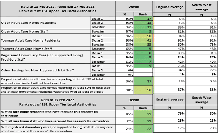 This table shows vaccination take-up amongst adult social care staff and service users as of 13 February 2022. It shows percentage take up for Dose 1, dose 2 and booster vaccinations for various adult social care staff and residents. It contains a column which ranks Devon County Council against 151 other upper tier local authorities and also compares to the England and South West averages. Devon County Council performs well in these rankings and comparisons.