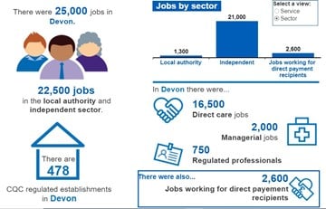 This screenshot shows various data related to the adult social care workforce in Devon in 2020-21. There were 25,000 jobs in Devon. There are 478 CQC regulated establishments in Devon.