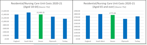 This pair of bar charts shows comparative cost of residential and nursing care services. Devon County Council pays £1400 for adults aged 18-64 which are similar rates to national and regional comparators but more than its partner authorities. This is similar for adults aged 65 and over £770.