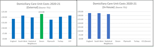 This pair of bar charts shows comparative cost of personal care services. Devon's domiciliary care unit costs in 2021-21 are £23 and higher than England, South West and Statistical Neighbour costs.