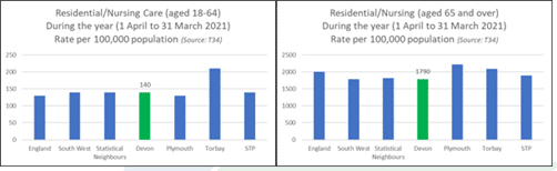 This pair of bar charts shows comparative rate of recipients of publicly funded adult social care residential services relative to the population. Devon supports 140 per 100,000 of the aged 18-64 population which is similar to all comparator groups. Devon supports 1800 per 100,000 of the aged 65 and over population which is also similar to comparator groups.