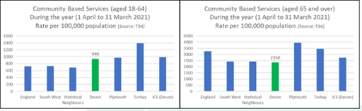 This pair of bar charts shows comparative rate of recipients of publicly funded adult social care community-based services relative to the population. Devon County Council supports a greater proportion of its 18-64 population with community-based services (940 per 100,000 of the 18-64 aged population) of the a than all comparator groups, but a lesser proportion than its partner authorities in Devon ICS with Torbay being a national outlier.