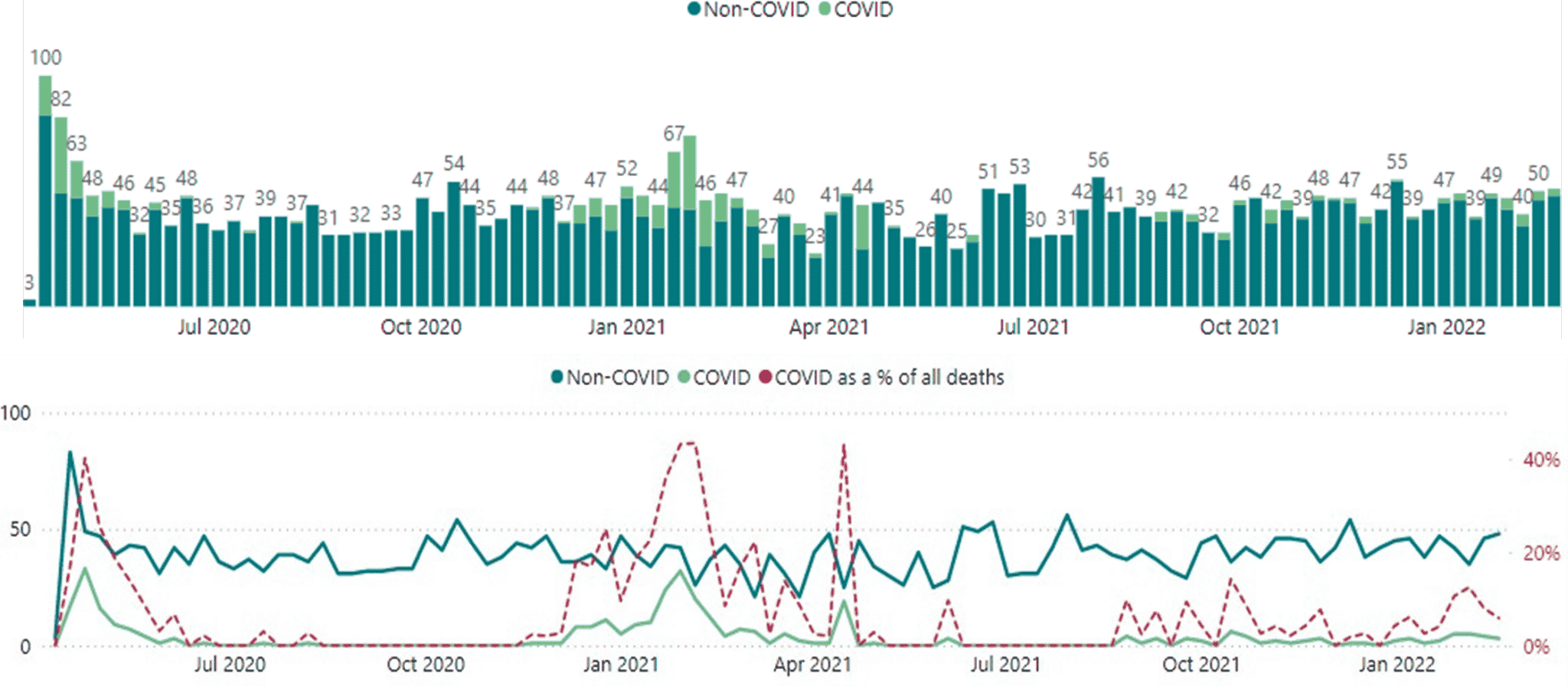 This chart shows covid and non covid related deaths in care homes in Devon during the pandemic between March 2020 and February 2022. Deaths peaked in April 2020 and February 2021. During these periods the percentage of Covid deaths compared to all deaths also peaked.
