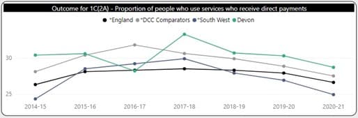 Line graph showing proportion of service users who receive direct payments
