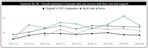 line chart showing overall satisfaction of people who use services with their care and support