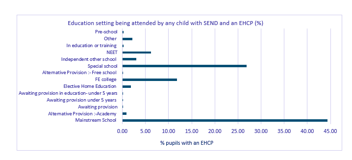 Graph showing setting being attended by any child with SEND and an EHCP (%)