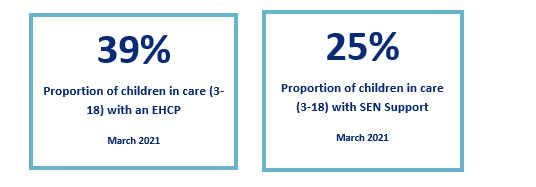 image displaying proportion of children in care 3-18 with an EHCP and also SEN