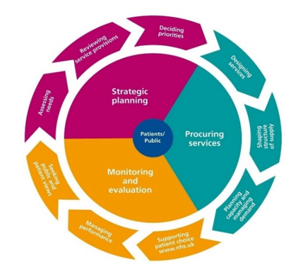 The image shows the joint commissioning cycle as published by NHS