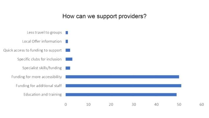 a graph showing what support providers would be helpful.