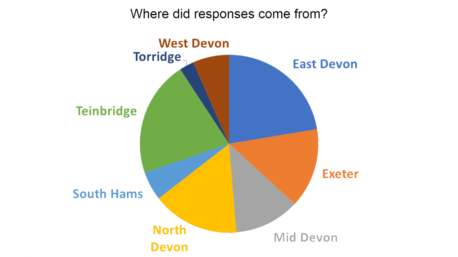 a pie chart showing where in Devon survey responses came from