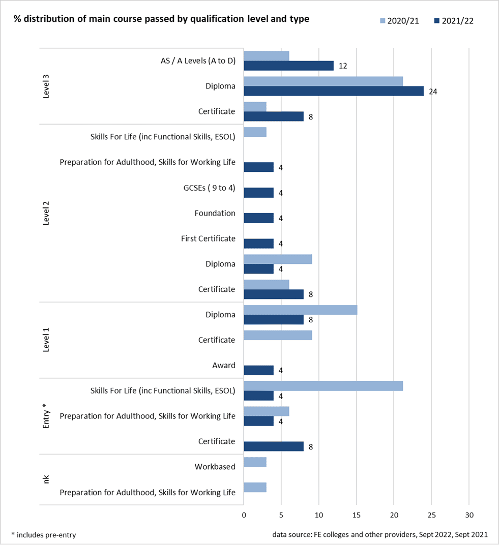Bar chart displays the % distribution of main course passed by qualification level and type.