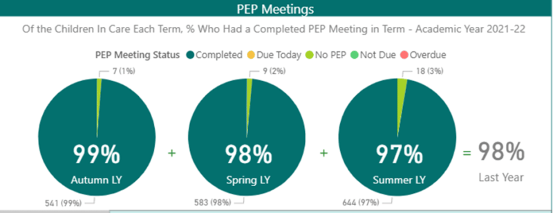 A diagram showing the % of children in care who had a completed PEP meeting in academic year 2021/22.