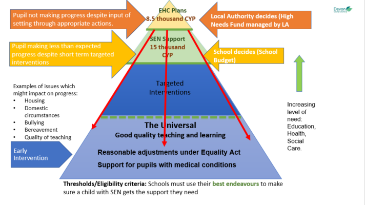 A triangle showing the scale of support needed by pupils with Special educational needs and disabilities