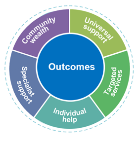 Graphic showing the support available to help individual's meet their agreed outcomes.