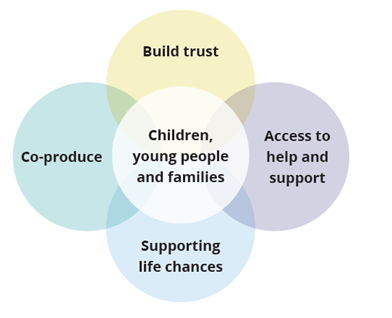 Diagram showing the aim of personal education budgets.
