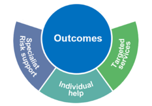 SEND Outcomes graphic