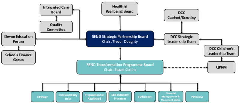 Chart showing the partners that make up the SEND Strategic Partnership Board and the seven strands of work that the SEND transformation programme board will be focusing on.