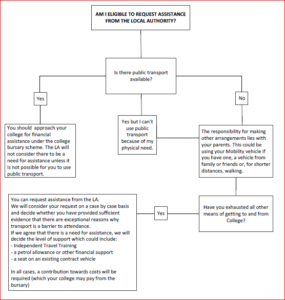 Education travel policy flowchart