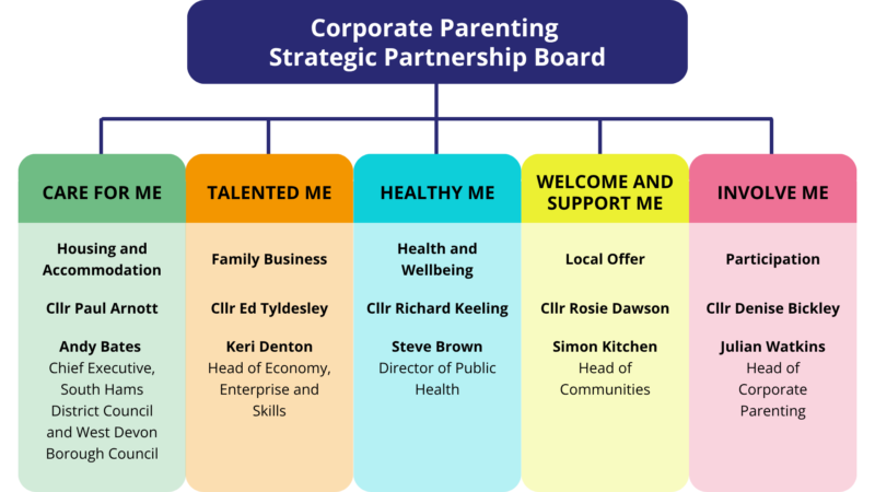 A structure chart of the Corporate Parenting Strategic Partnership Board