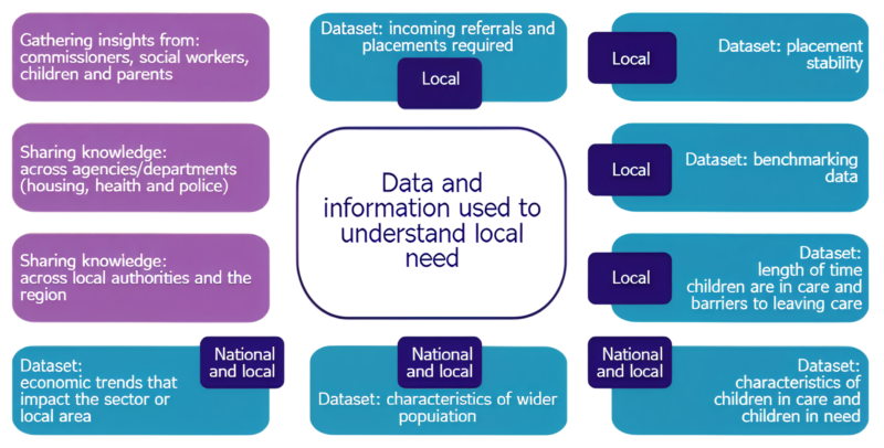 The image is a diagram that presents various datasets related to local information. It includes insights from incoming referrals, social workers, and placements needed for children and parents. The diagram also shares knowledge across agencies and departments, benchmarking data related to housing, health, and police. Additionally, it highlights the length of time children are in care and identifies barriers to leaving care while considering the economic trends that impact the sector and characteristics of the local population in need.