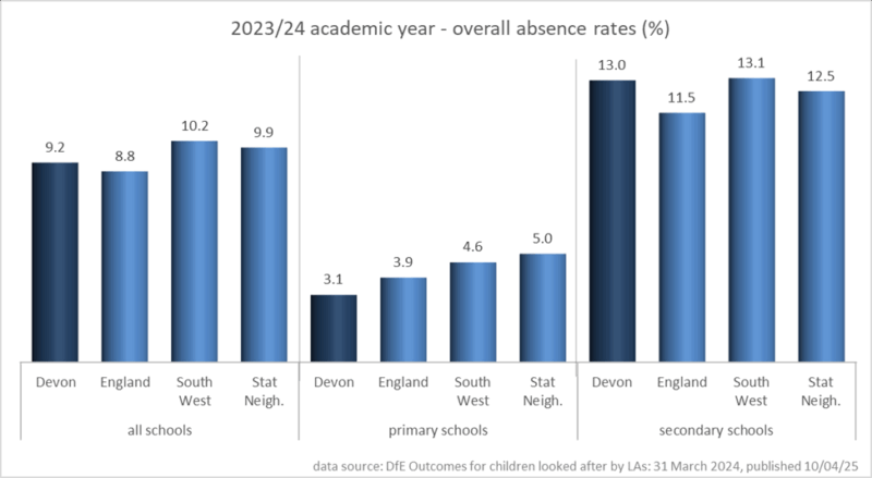 The chart compares absence rates for Children in Care across different regions and school phases.