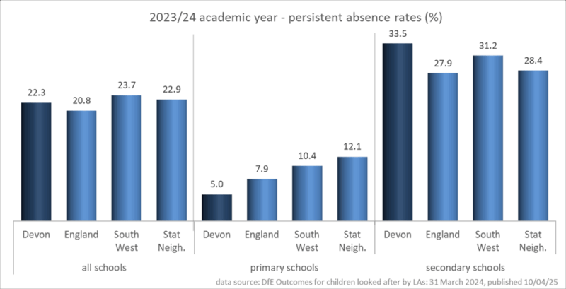 Graph comparing the percentage of Children in Care with persistent absence (defined as missing 10% or more sessions) across different regions and school phases.