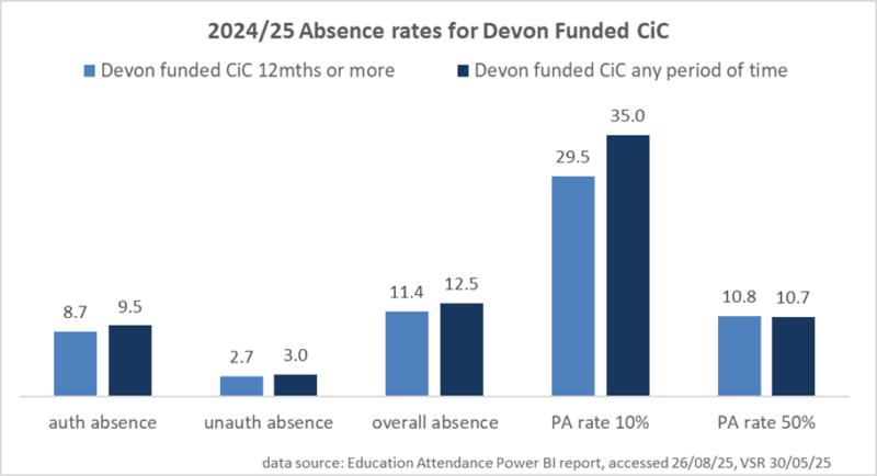 Chart comparing 2024/25 Absence rates for Devon Funded Children in Care (CiC) compares absence data for two cohorts: CiC for 12 months or more and CiC for any period of time.