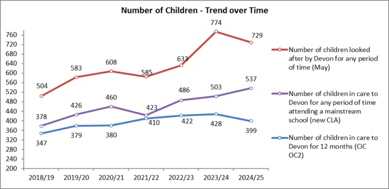 Graph showing the number of children in care across three cohorts from academic year 2018/19 to 2024/25
