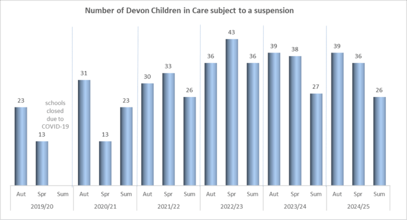 Graph showing term-by-term trends in the number of individual Children in Care (CiC) who experienced at least one suspension, across six academic years from 2019/20 to 2024/25.