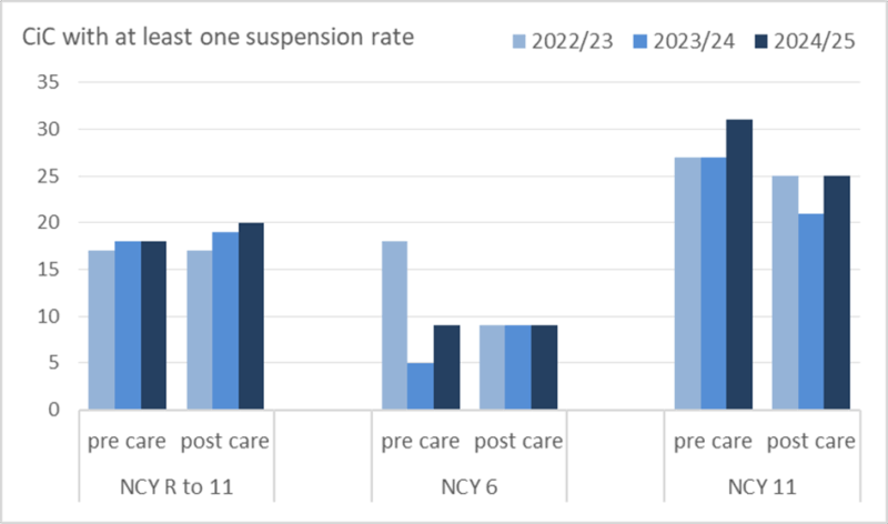 Chart titled comparing the percentage of Children in Care (CiC) who had at least one suspension before entering care (pre-care) and after entering care (post-care)