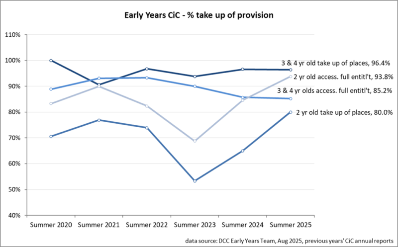 Graph showing trends in the percentage of Children in Care accessing early years education from Summer 2020 to Summer 2025.