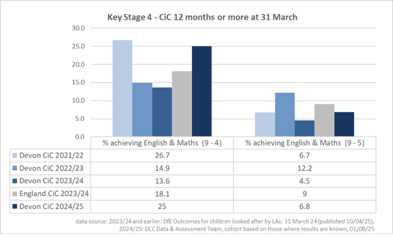 Bar chart comparing the percentage of Children in Care (CiC) achieving English and Maths at two grade thresholds: 9–4 (standard pass) and 9–5 (strong pass).