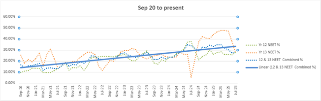 Graph showing the percentage of Children in Care in Years 12 and 13 who are NEET (Not in Education, Employment or Training) over time, from September 2020 to July 2025.