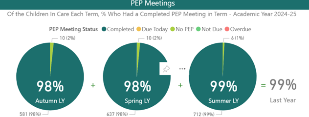 Pie charts showing number of completed PEP meetings in each term of the 2024/25 academic year