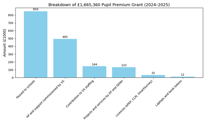 Graph showing the breakdown of how the Pupil Premium Grant for 2024-25 was spent