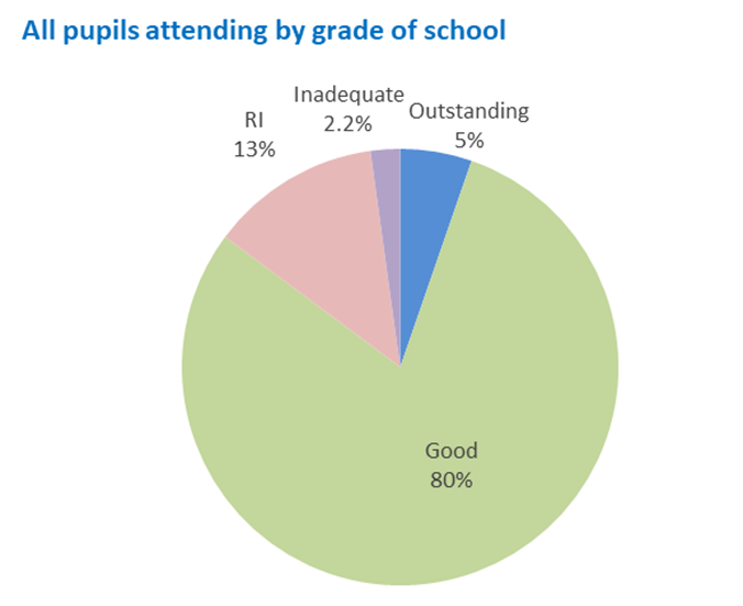 Pie chart titled 'All pupils attending by grade of school' shows the distribution of pupils based on the Ofsted grade of the school they attend.