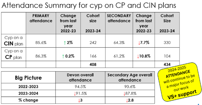 Graphic showing attendance data for children and young people on Child in Need (CIN) and Child Protection (CP) plans, comparing primary and secondary attendance for the academic years 2022–2023 and 2023–2024.